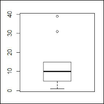 Boxplot of y showing two outlier points above 30