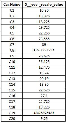 CAR1 dataset after mean imputation, missing values replaced by 18.07297521
