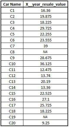CAR1 dataset with Car Name and X__year_resale_value columns, including missing values