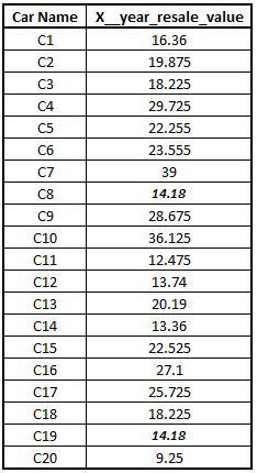 CAR1 dataset after median imputation, missing values replaced by 14.18