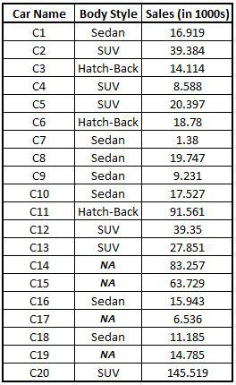 CAR3 dataset with Car Name, Body Style and Sales in 1000s columns, including missing Body Style values