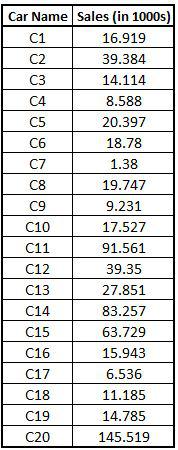 CarData1 dataset with Car Name and Sales in 1000s columns