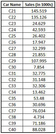CarData2 dataset with Car Name and Sales in 1000s columns