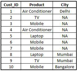 Left1 dataset, the left join of StoreData1 and StoreData2