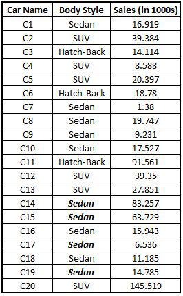 CAR3 dataset after mode imputation, missing Body Style values replaced by Sedan