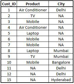 Outer1 dataset, the outer join of StoreData1 and StoreData2