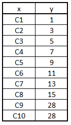 Outlier dataset after capping, the two values above 28 replaced with 28