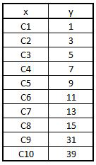 Outlier dataset with x and y columns