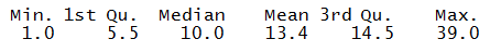 Five-number summary of Outlier y: Min 1.0, 1st Qu 5.5, Median 10.0, Mean 13.4, 3rd Qu 14.5, Max 39.0