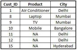 Right1 dataset, the right join of StoreData1 and StoreData2