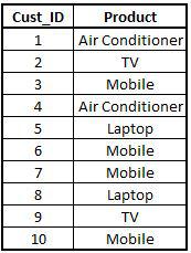 StoreData1 dataset with Cust_ID and Product columns