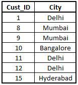 StoreData2 dataset with Cust_ID and City columns