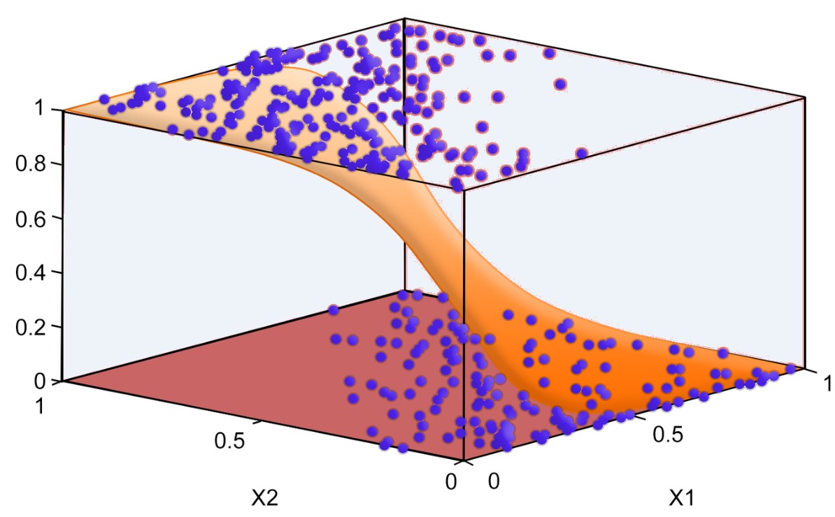 3D plot of a logistic regression surface fitted through scattered data points over two input variables
