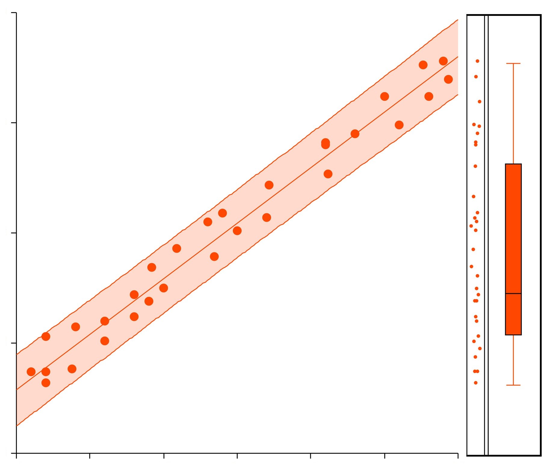 Supervised learning: a regression scatter with a fitted best-fit line and prediction band