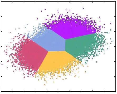 Unsupervised learning: data points grouped into colour-coded clusters