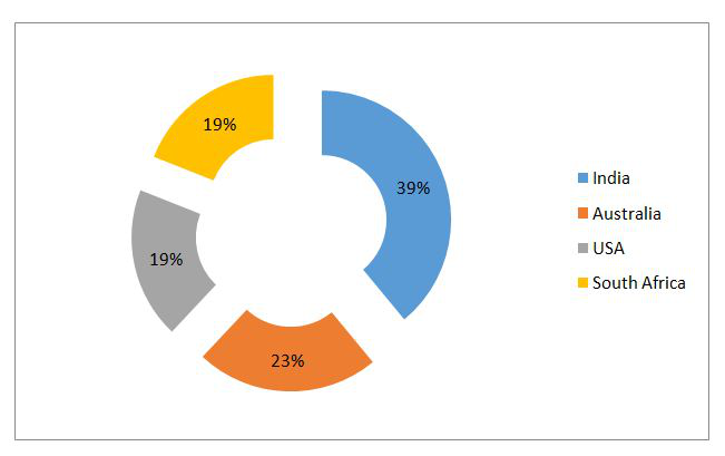 Donut chart showing the percentage share of each Country