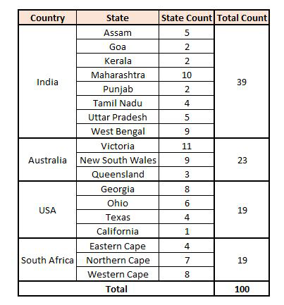Cross frequency table of Country against State, with State Count and Total Count per country