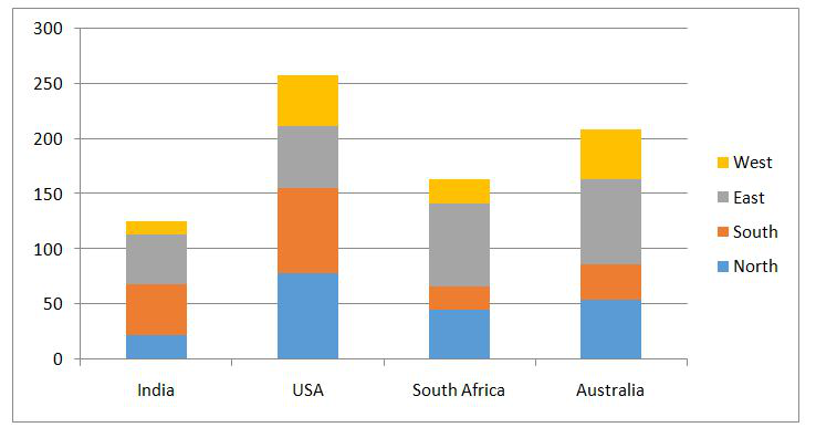 Stacked bar graph by country, broken down by region