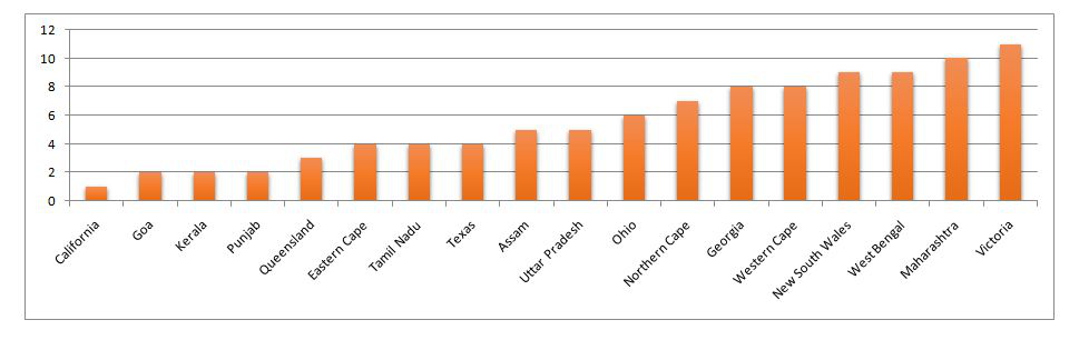 Bar graph showing the frequency of each State, sorted in ascending order