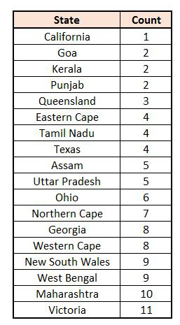 Frequency table of the State variable, listing each state with its count
