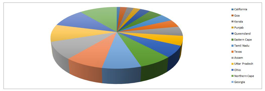 Pie chart showing the share of each State in the dataset