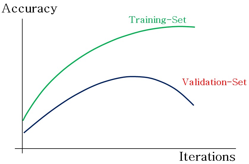 A graph of model accuracy on the training set rising while accuracy on the validation set peaks and then falls