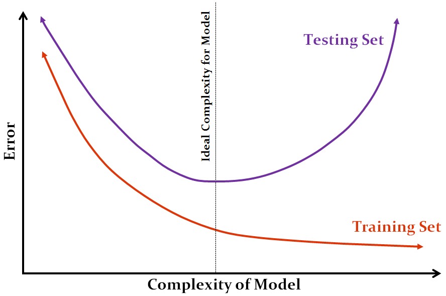 A graph of training and testing error against model complexity, with an ideal complexity marked