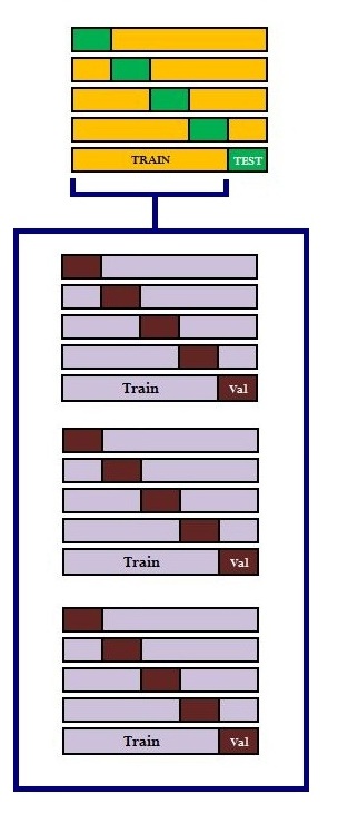 A k-fold cross-validation diagram rotating the validation fold across multiple iterations of the dataset