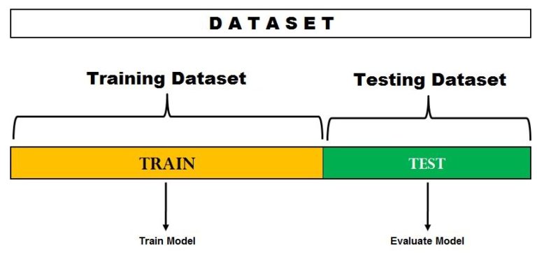 A dataset split into a larger training dataset used to train the model and a smaller testing dataset used to evaluate the model
