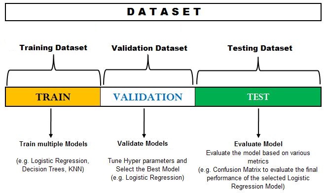 A dataset split into three parts: a training dataset used to train multiple models, a validation dataset used to tune hyperparameters and select the best model, and a testing dataset used to evaluate the final model