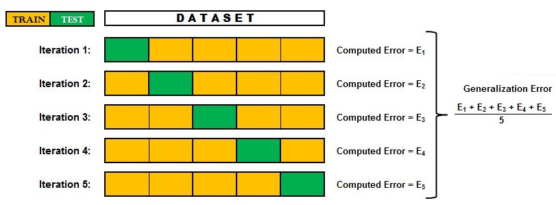 A dataset split into five folds across five iterations, with a different fold used as the test set each time, and the five computed errors averaged into the generalisation error