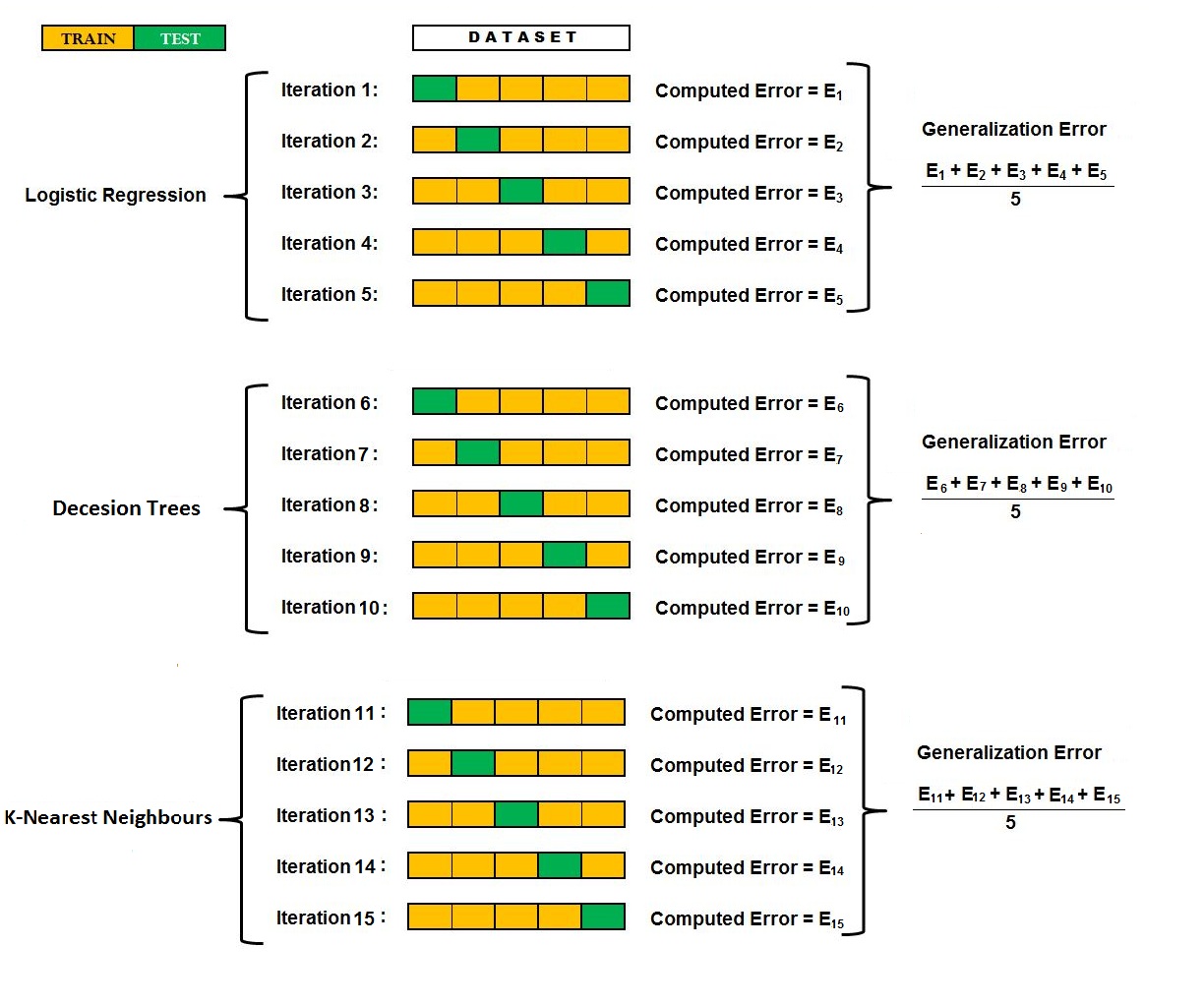 Three models, Logistic Regression, Decision Trees and K-Nearest Neighbours, each evaluated across five iterations of five-fold cross-validation, producing fifteen computed errors and three generalisation errors to compare