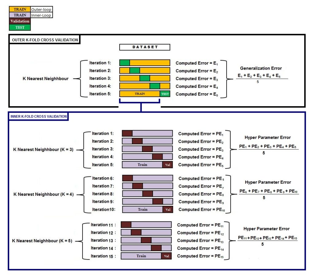 A standard five-fold cross-validation bar compared against a repeated five-fold cross-validation bar where the data has been reshuffled into a randomised pattern before re-running the folds