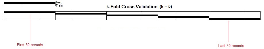 Observations split separately by class label 0, 1 and 2, each divided into five folds, with the corresponding folds from each class joined together to form the final balanced k-fold cross-validation