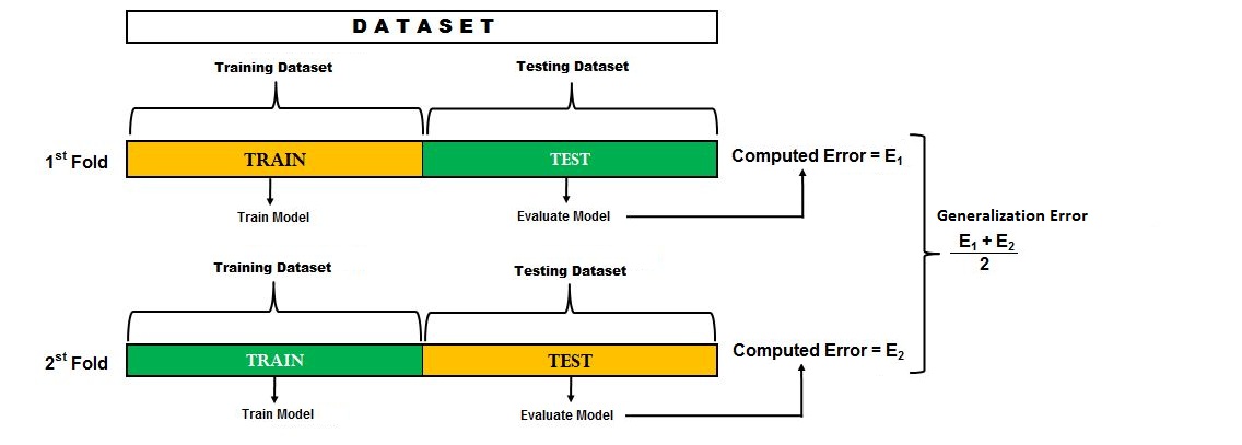 A dataset split into two folds, where each fold takes a turn as the test set while the other is used to train the model, and the two computed errors are averaged into the generalisation error