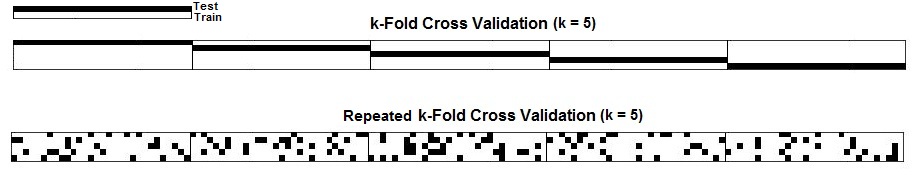 A five-fold split of a dataset with the first 30 records marked as the first fold's test set and the last 30 records marked as the final fold's test set