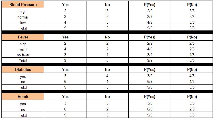 Class conditional probability table for Blood Pressure, Fever, Diabetes, and Vomit broken down by Yes/No outcome of disease Z