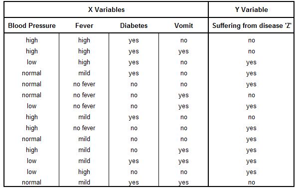14-row dataset with four categorical symptom variables (Blood Pressure, Fever, Diabetes, Vomit) and a binary dependent variable for suffering from disease Z