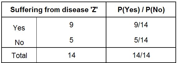 Table showing 9 of 14 patients suffering from disease Z (probability 9/14) and 5 of 14 not suffering (probability 5/14)