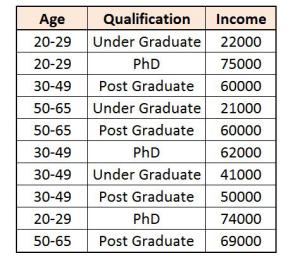 The Age variable converted into binned age-range categories alongside Qualification and Income