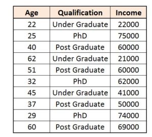 Table of Age, Qualification, and Income values