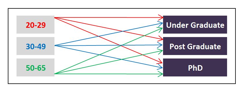 Diagram showing the Age and Qualification categories crossed to produce a combined feature, with the resulting average income
