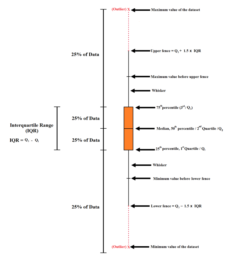 Boxplot diagram showing the interquartile range, upper and lower fences, whiskers, median, and outliers beyond the fences
