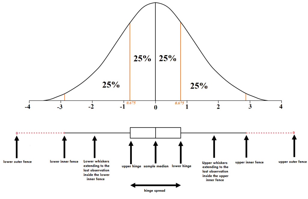 A normal distribution curve aligned above a boxplot, showing how the inner and outer fences correspond to areas under the curve