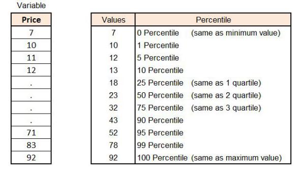 Table mapping a variable's price values to their corresponding percentile, from 0 percentile (minimum) to 100 percentile (maximum)