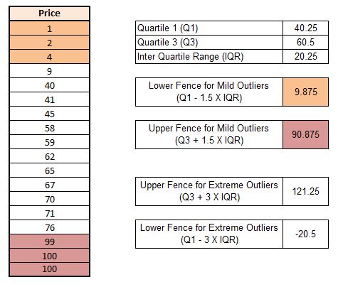 Table of price values with Q1, Q3, IQR, and the lower and upper fences for mild and extreme outliers