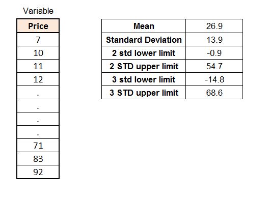 Table showing the mean, standard deviation, and the upper and lower limits at 2 and 3 standard deviations