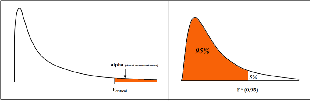 F distribution curve showing the critical region (alpha) in the right tail, and the same curve split into 95% acceptance and 5% rejection regions at F-inverse(0.95)