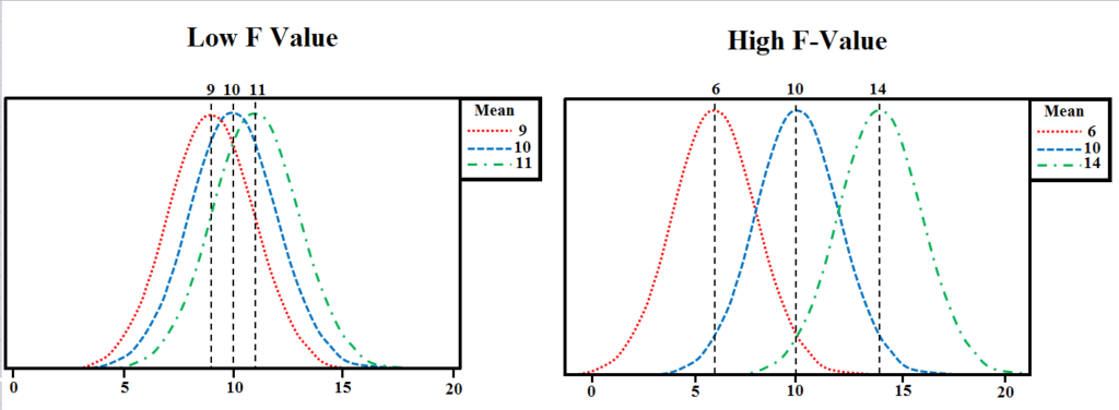 Bell curves comparing a Low F Value (means 9, 10, 11 overlapping heavily) with a High F-Value (means 6, 10, 14 well separated)