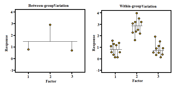 MSb equals SSb over K minus 1, where MSb is mean squares between, SSb is sum of squares between, N is number of cases combined across all groups, K is number of groups